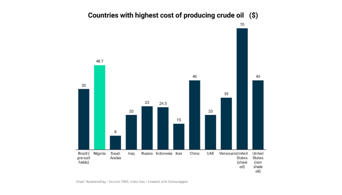 Nigeria is world’s second most expensive country to produce oil
