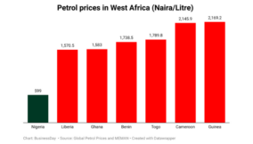 Nigeria regains cheapest petrol title in West Africa