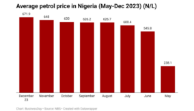 Subsidy back with a bang as naira slide spares petrol price