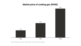 Nigerians grumble as cooking gas price hits N1,300/KG