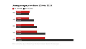 Nigeria’s average sugar price hits 5-year high