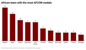 Ten African Team with the most AFCON medals