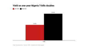 Cardoso signals return to orthodox monetary policy as T-bill yield doubles