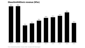 GSK Nigeria’ earnings plunge as sales hit 7-year low