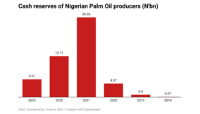 Okomu Oil, Presco’s liquid assets drop 56% amid boost in profits