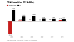 FBN Holdings posts FX loss of N350bn in 2023