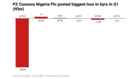 PZ Cussons sees Nigerian business hurting profit in 2024