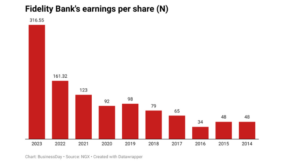 Fidelity Bank’s earnings per share rises to 10-year high