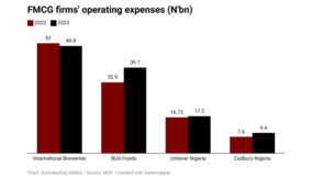 Four FMCG firms incur N116bn operating expenses in 2023