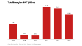 TotalEnergies Nigeria’s annual profit declines to N13bn