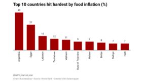 These are countries hardest hit by food inflation