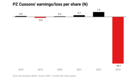 PZ Cussons’ earnings per share turns negative for first time in 4 years