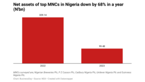 Bloodbath for multinationals as naira slide wipes shareholders’ funds 