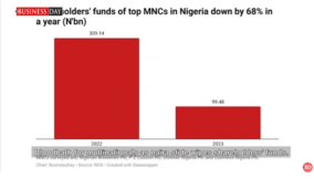 Bloodbath for multinationals as naira slides wipe shareholders’ funds