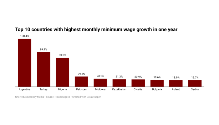Five countries with highest wage growth in one year – Report