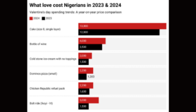 What Love cost Nigerians