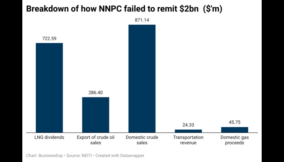 c6vqf-breakdown-of-how-nnpc-failed-to-remit-2bn-nbsp-m- (1)