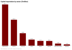 These sectors attracted the most capital inflows in Q4