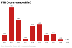 FTN Cocoa posts zero revenue for first time in 12 years