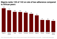 rCo9O-nigeria-ranks-120-of-142-on-rule-of-law-adherence-compared-to-african-peers (1)