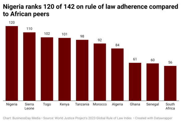 rCo9O-nigeria-ranks-120-of-142-on-rule-of-law-adherence-compared-to-african-peers (1)