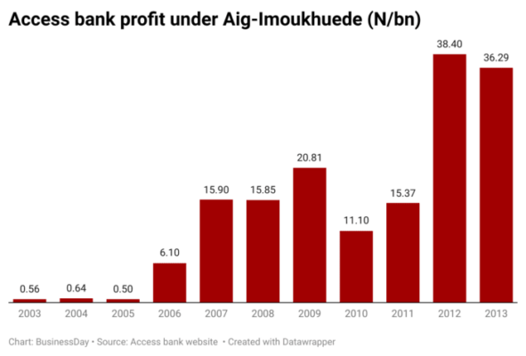 Access bank Profit under Aig Imokhuede