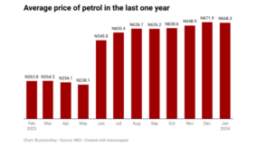 Likely pause in US Fed rate hike & Nigerians paying more for petrol