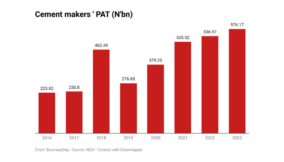 Inside details of cement makers’ full-year financial performance