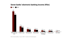 E-banking revenue surges as seven banks generate N108 billion