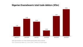 Nigerian Enamelware’s trade receivables rise to N4.6bn