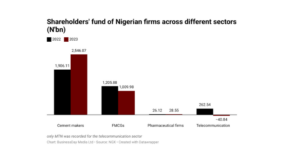 Firms see marginal rise in  shareholder funds amid FX losses