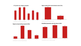 Four charts showing tech sector hurdles