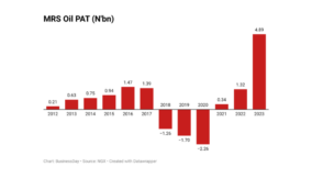 Four takeaways from MRS Oil’s full-year financial performance
