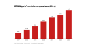 MTN’s cash from operations hits N1.4trn, highest in seven years