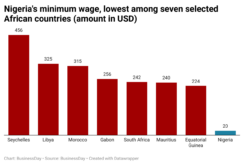 N6xPI-nigeria-s-minimum-wage-lowest-among-seven-selected-african-countries-amount-in-usd-