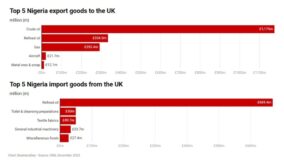 Nigeria UK Import and Export goods