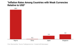 Weak currency doesn’t always translate to weak economy