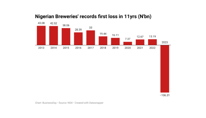 How Nigerian Breweries incurred N106.3bn loss in 2023