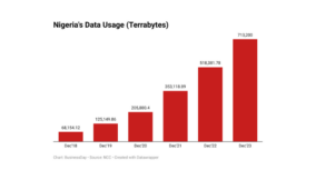 Nigeria’s internet usage up 38% on smartphone uptake