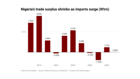 Nigeria’s trade surplus shrinks 99.7% as imports hit 16-yr high