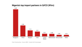 How Singapore overtook China as Nigeria’s top trading partner
