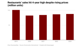 Restaurants boost sales to 4-yr high amid rising prices