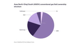Seplat eyes third quarter for first gas from $650m ANOH project