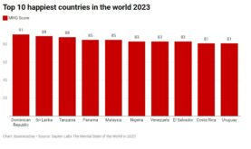 Top 10 happiest countries