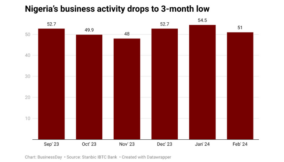 Nigeria’s business activity drops to 3-month low on currency weakness
