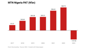 Naira devaluation: MTN records first loss in 6 years