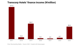 Transcorp Hotels’ finance income jumps nine-fold in one year