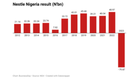 Naira devaluation pushes Nestle to first loss in 12 years
