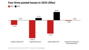 Here are consumer firms that reported losses in 2023