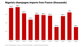 Nigerians cut champagne intake to 11-yr low as inflation bites